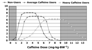 Theoretical Response of Caffeine - Coffee and Bikes