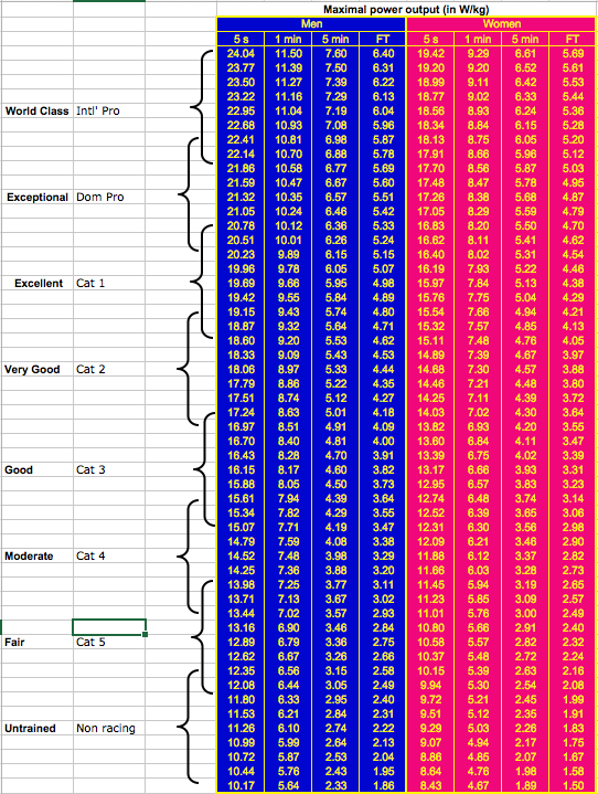 Watts Per Kg Chart